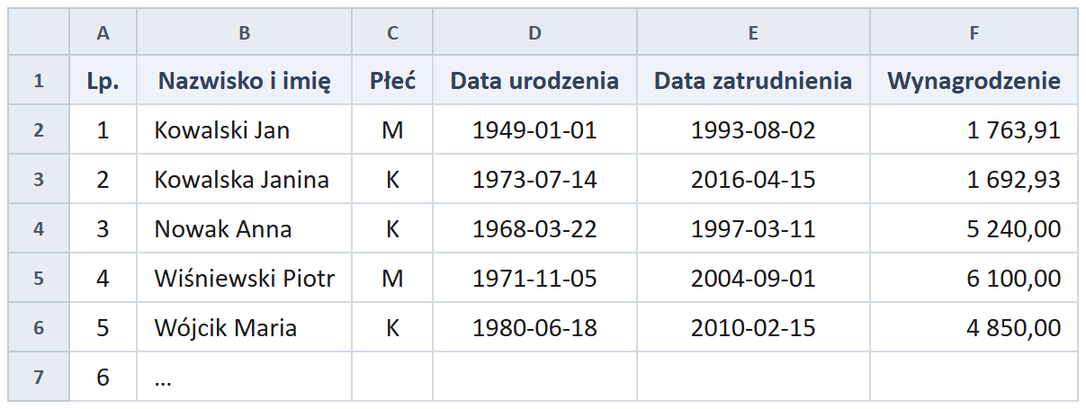 Arkusz rezerw — tabela danych pracowników: płeć, data urodzenia, data zatrudnienia, wynagrodzenie